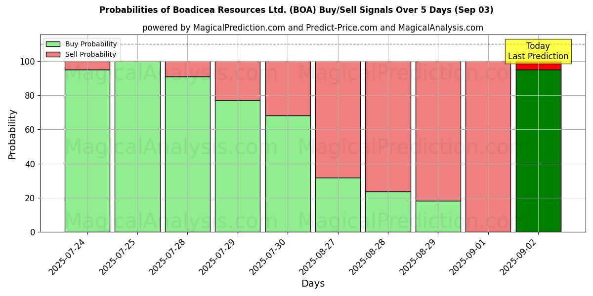 AI Modelleri ile Boadicea Resources Ltd. (BOA) Al/Sat Sinyalleri Olasılıkları 10 Günlük (03 Sep) Probabilities of Boadicea Resources Ltd. (BOA) Buy/Sell Signals Using Several AI Models Over 5 Days (03 Sep)