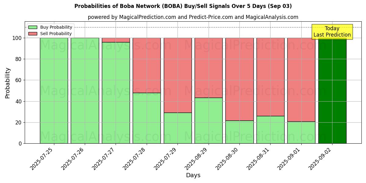 Probabilities of Boba nettverk (BOBA) Buy/Sell Signals Using Several AI Models Over 5 Days (03 Sep) 