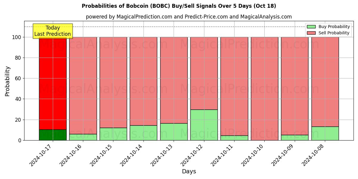 Probabilities of Bobcoin (BOBC) Buy/Sell Signals Using Several AI Models Over 5 Days (18 Oct) 