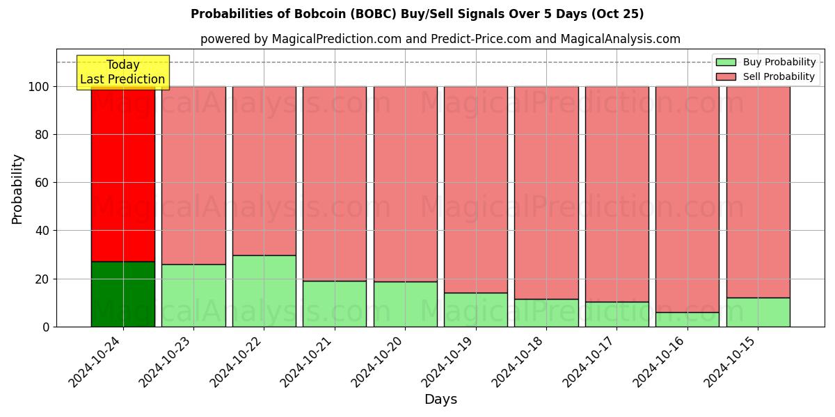Probabilities of Bobcoin (BOBC) Buy/Sell Signals Using Several AI Models Over 10 Days (25 Oct) Probabilities of Bobcoin (BOBC) Buy/Sell Signals Using Several AI Models Over 5 Days (25 Oct)