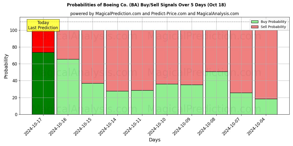 Probabilities of Boeing Co. (BA) Buy/Sell Signals Using Several AI Models Over 5 Days (18 Oct) 