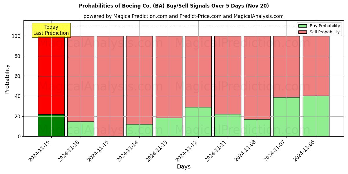 Probabilities of Boeing Co. (BA) Buy/Sell Signals Using Several AI Models Over 5 Days (20 Nov) 