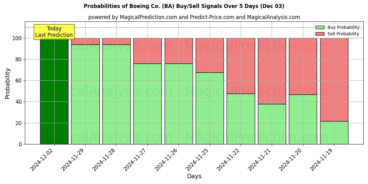 Probabilities of Boeing Co. (BA) Buy/Sell Signals Using Several AI Models Over 5 Days (03 Dec) 