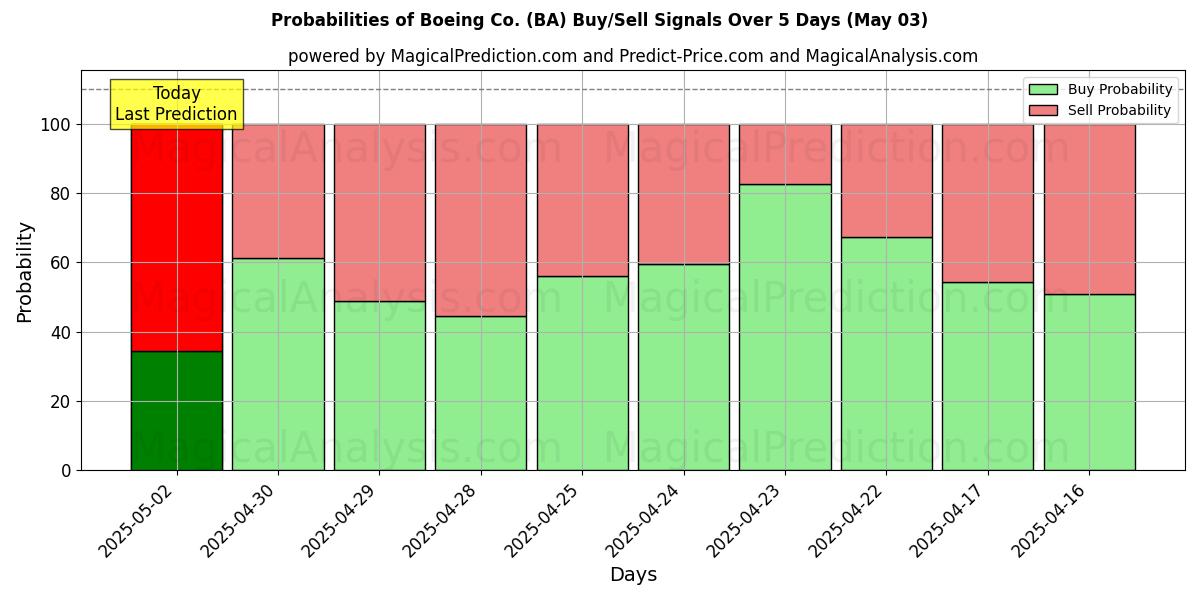 Probabilities of Boeing Co. (BA) Buy/Sell Signals Using Several AI Models Over 10 Days (01 Mar) 