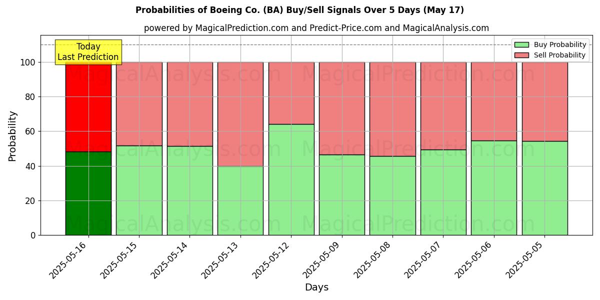 Probabilities of Boeing Co. (BA) Buy/Sell Signals Using Several AI Models Over 5 Days (17 May) 