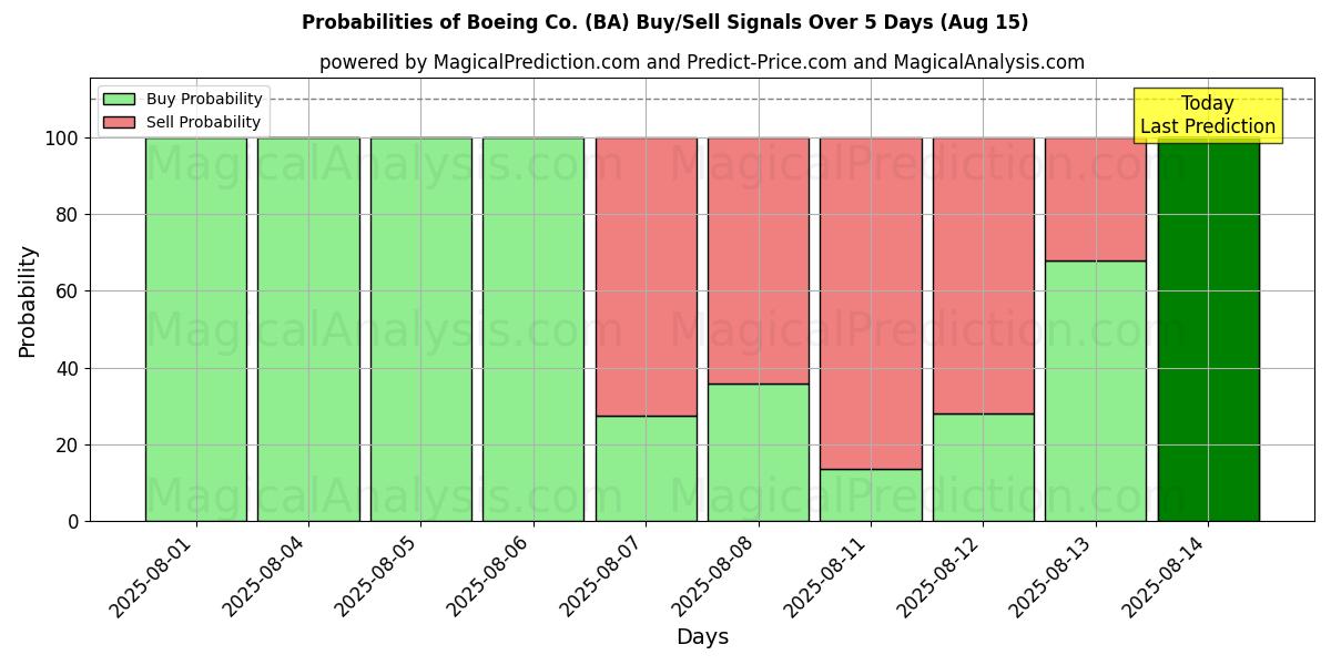 Probabilities of Boeing Co. (BA) Buy/Sell Signals Using Several AI Models Over 5 Days (15 Aug) 