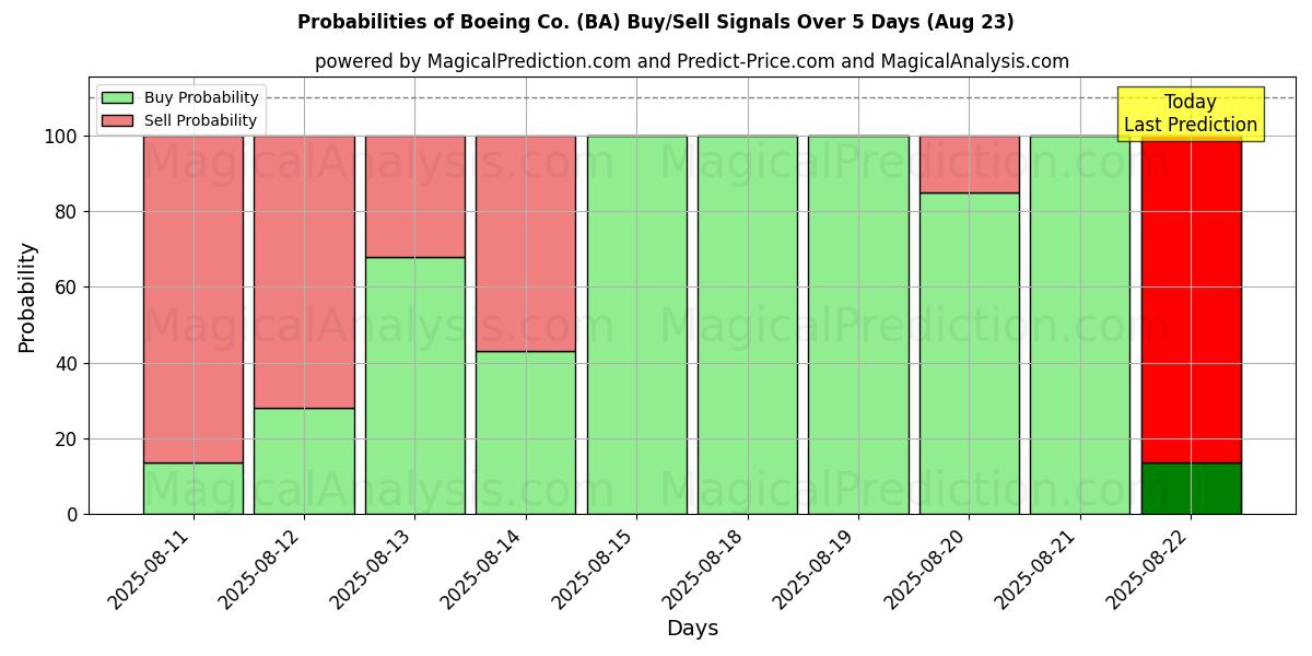 Probabilities of Boeing Co. (BA) Buy/Sell Signals Using Several AI Models Over 5 Days (23 Aug) 
