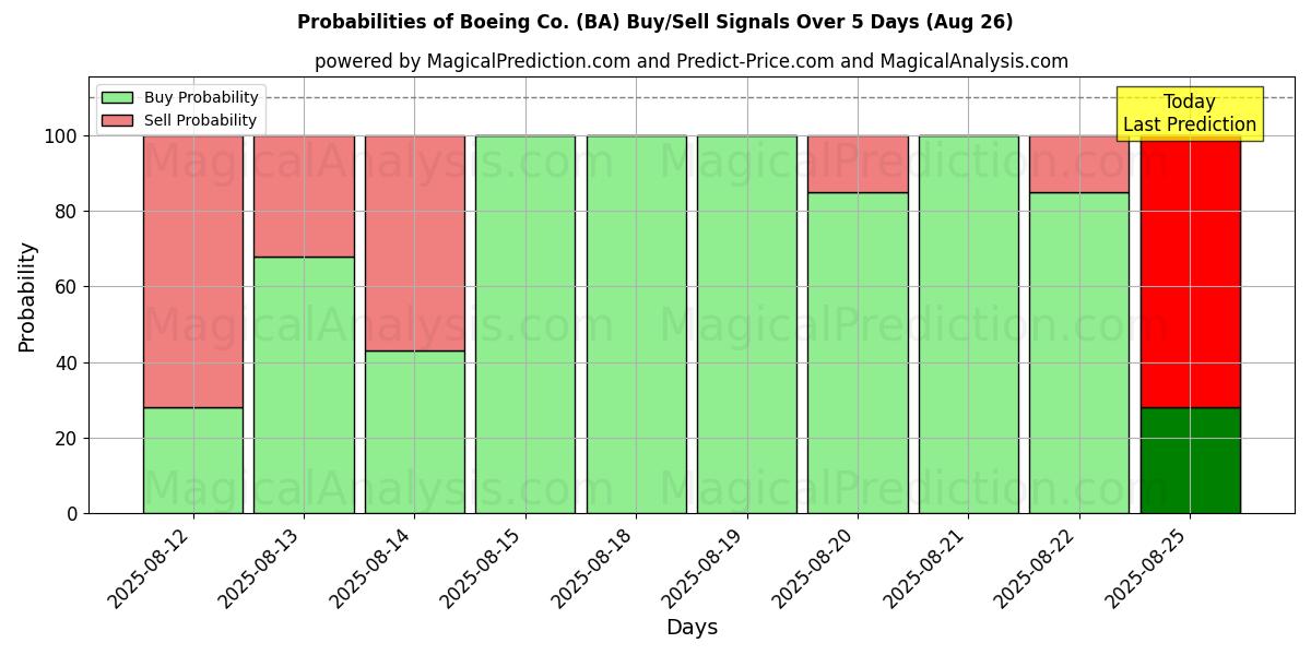 Probabilities of Boeing Co. (BA) Buy/Sell Signals Using Several AI Models Over 5 Days (26 Aug) 
