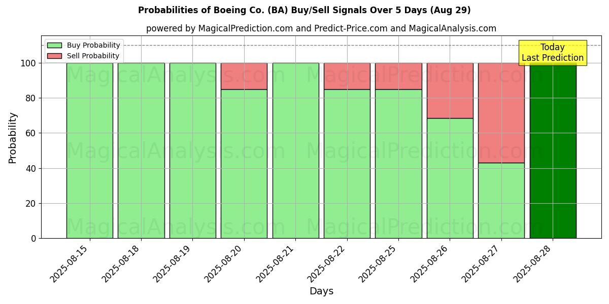 Probabilidades de señales de compra/venta de Boeing Co. (BA) usando varios modelos de IA durante 10 días (29 Aug)