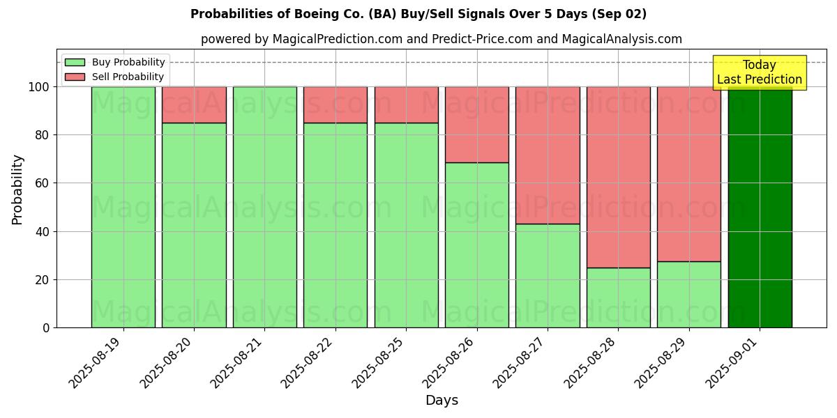 Probabilities of Boeing Co. (BA) Buy/Sell Signals Using Several AI Models Over 10 Days (02 Sep) 