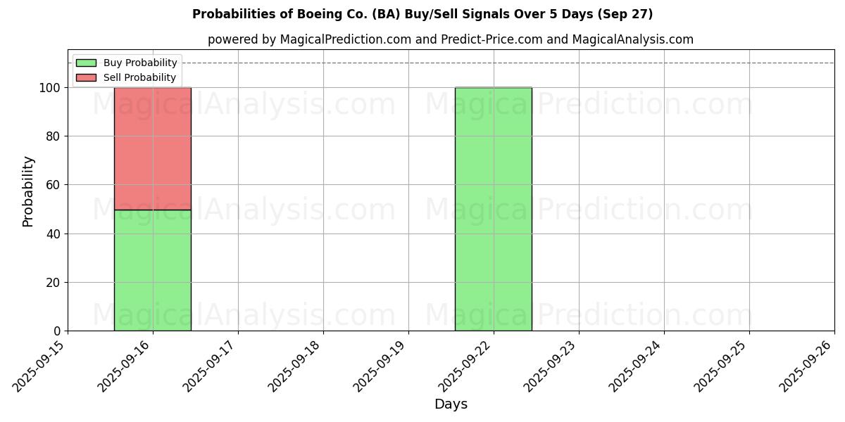 Probabilities of Boeing Co. (BA) Buy/Sell Signals Using Several AI Models Over 5 Days (27 Sep) 