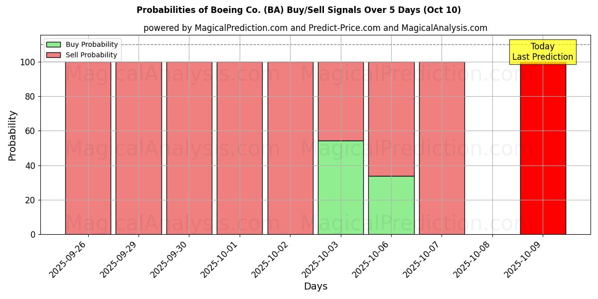 Probabilities of Boeing Co. (BA) Buy/Sell Signals Using Several AI Models Over 5 Days (09 Oct) 