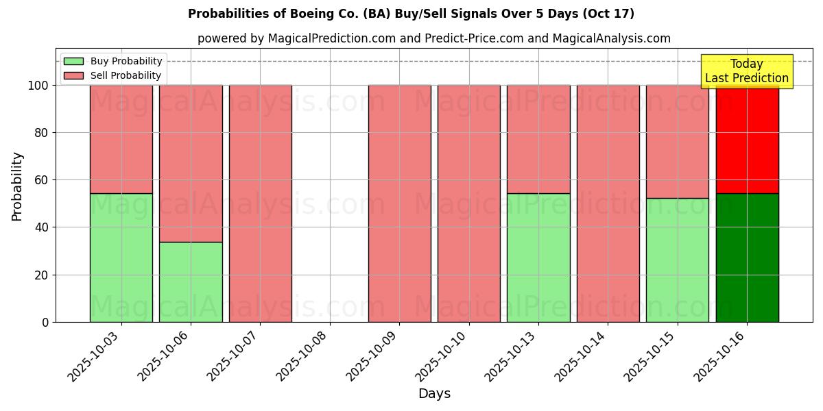 Probabilities of Boeing Co. (BA) Buy/Sell Signals Using Several AI Models Over 10 Days (17 Oct) 