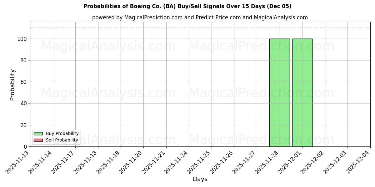 Probabilità di segnali di acquisto/vendita Boeing Co. (BA) utilizzando diversi modelli IA su 10 giorni (05 Nov)