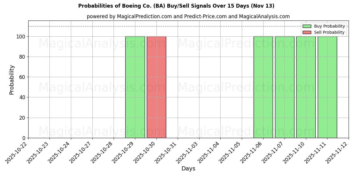 Probabilities of Boeing Co. (BA) Buy/Sell Signals Using Several AI Models Over 5 Days (13 Nov) 
