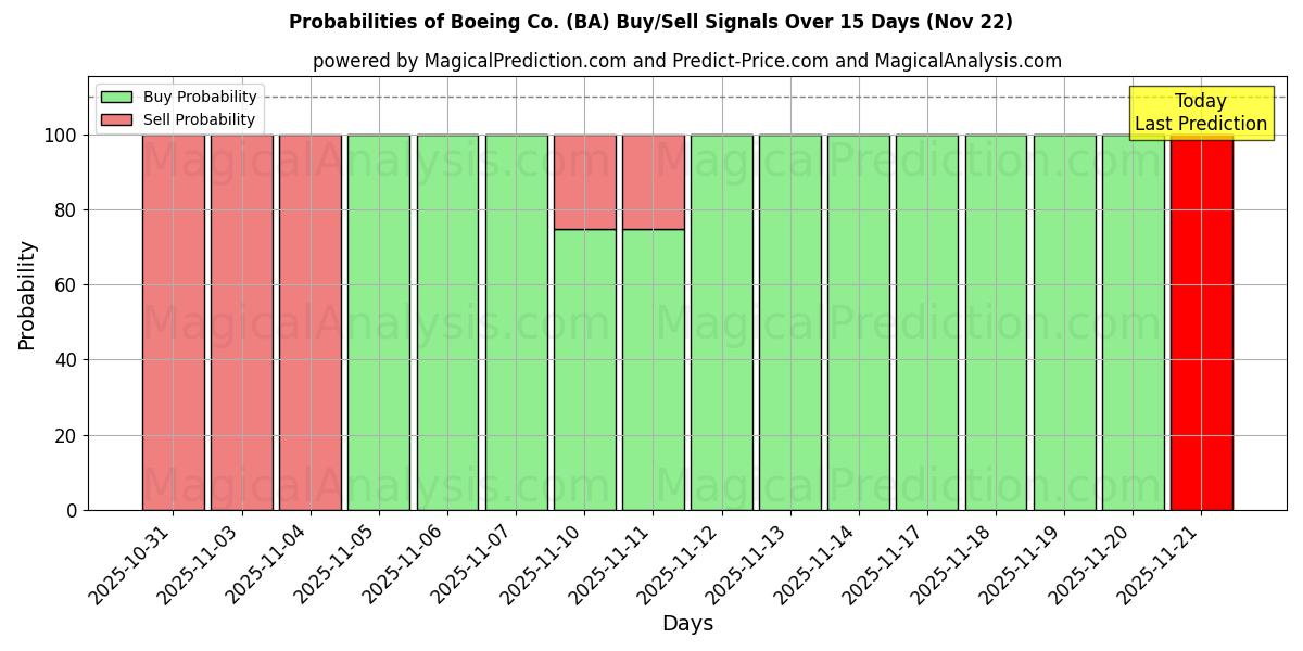 Probabilities of Boeing Co. (BA) Buy/Sell Signals Using Several AI Models Over 5 Days (22 Nov) 