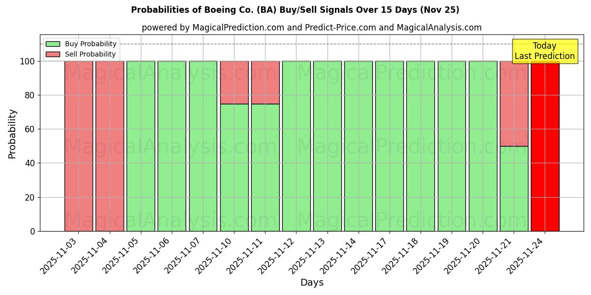 Probabilities of Boeing Co. (BA) Buy/Sell Signals Using Several AI Models Over 5 Days (25 Nov) 