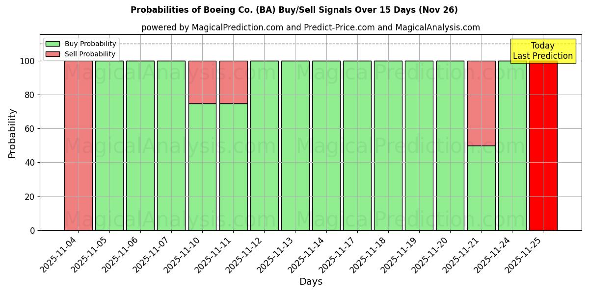 Probabilities of Boeing Co. (BA) Buy/Sell Signals Using Several AI Models Over 5 Days (26 Nov) 