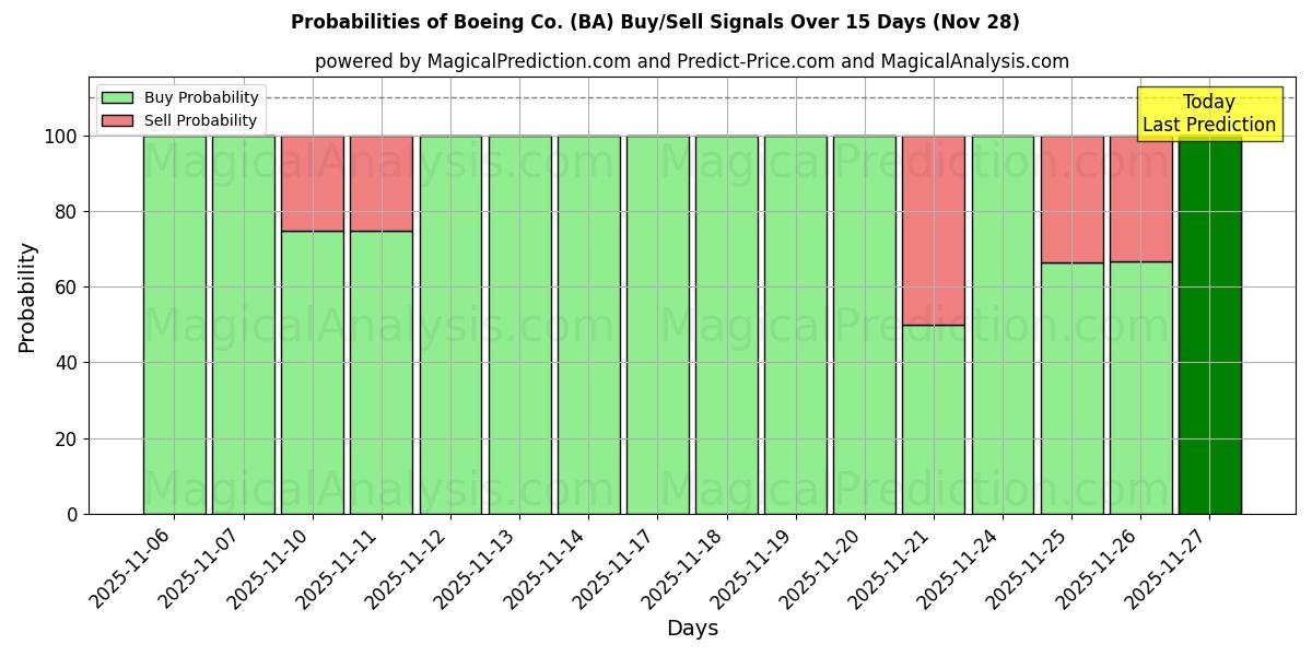 Probabilities of Boeing Co. (BA) Buy/Sell Signals Using Several AI Models Over 10 Days (28 Nov) 