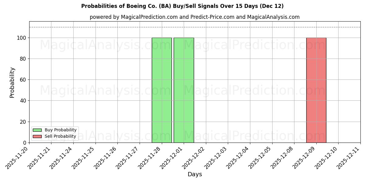 Probabilities of Boeing Co. (BA) Buy/Sell Signals Using Several AI Models Over 10 Days (12 Dec) 