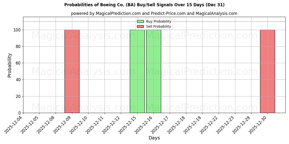 Probabilities of Boeing Co. (BA) Buy/Sell Signals Using Several AI Models Over 5 Days (31 Dec) 