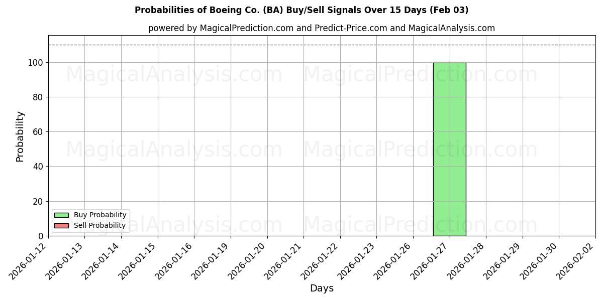 Probabilities of Boeing Co. (BA) Buy/Sell Signals Using Several AI Models Over 10 Days (03 Feb) 