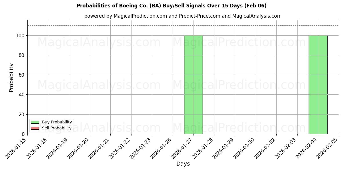 Probabilities of Boeing Co. (BA) Buy/Sell Signals Using Several AI Models Over 10 Days (06 Feb) 