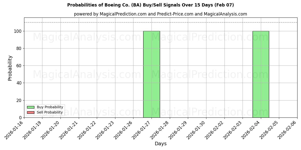 Probabilities of Boeing Co. (BA) Buy/Sell Signals Using Several AI Models Over 10 Days (07 Feb) 