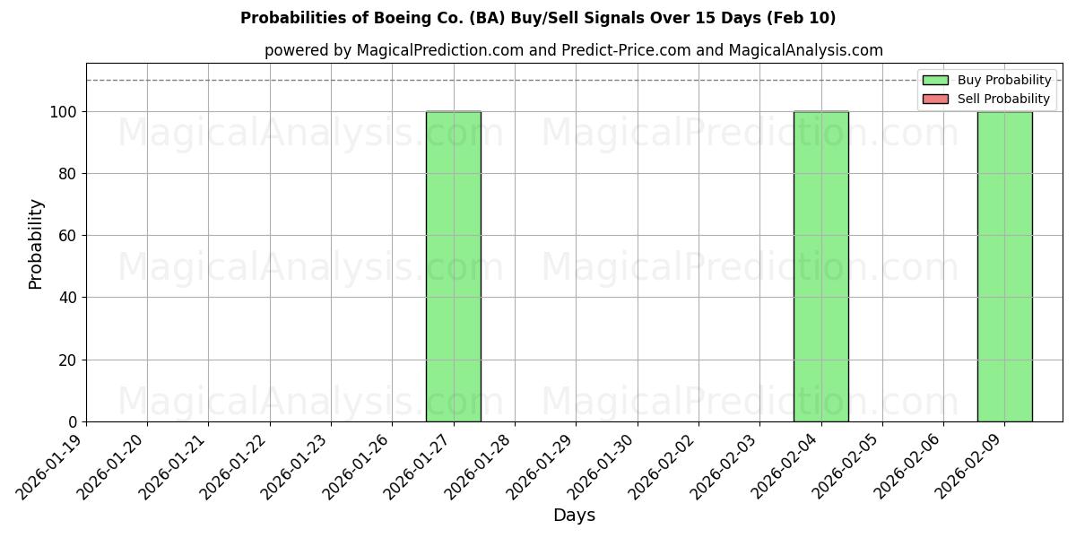 Probabilities of Boeing Co. (BA) Buy/Sell Signals Using Several AI Models Over 10 Days (10 Feb) 
