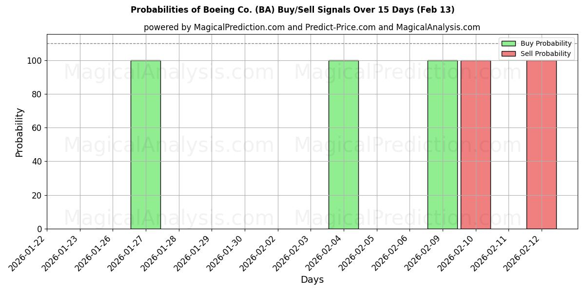 Probabilities of Boeing Co. (BA) Buy/Sell Signals Using Several AI Models Over 10 Days (13 Feb) 