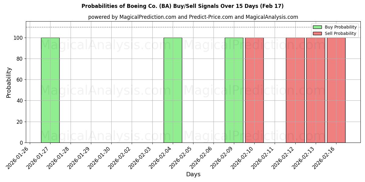 Probabilities of Boeing Co. (BA) Buy/Sell Signals Using Several AI Models Over 10 Days (17 Feb) 