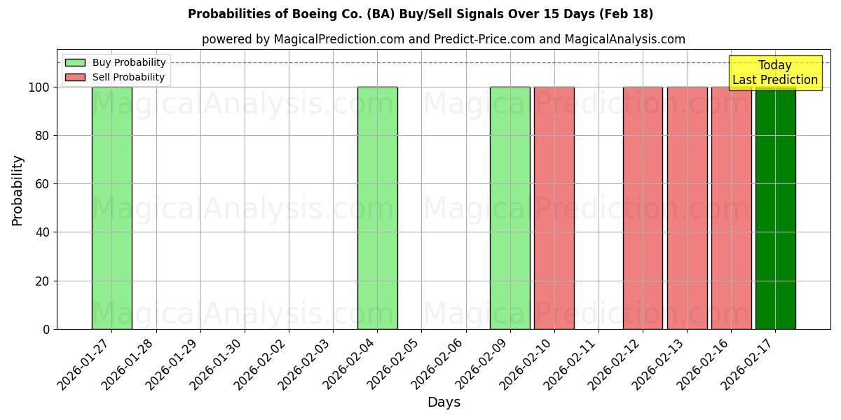 Probabilities of Boeing Co. (BA) Buy/Sell Signals Using Several AI Models Over 10 Days (18 Feb) 