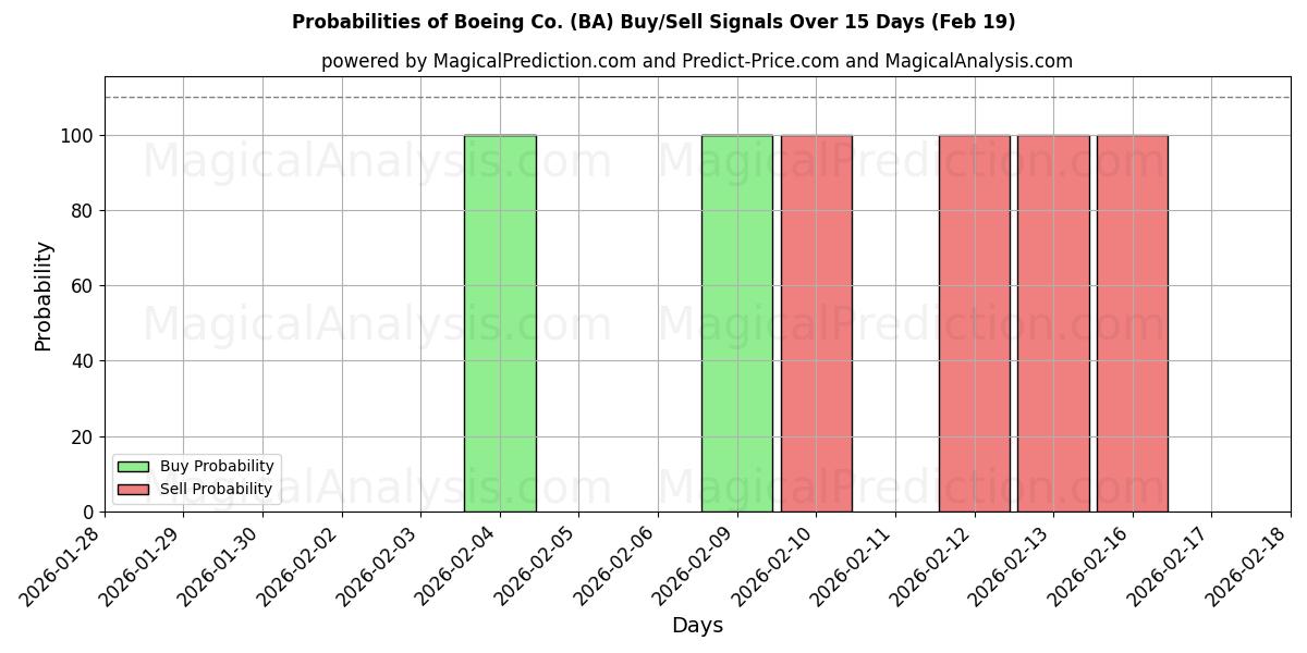 Probabilities of Boeing Co. (BA) Buy/Sell Signals Using Several AI Models Over 10 Days (19 Feb) 