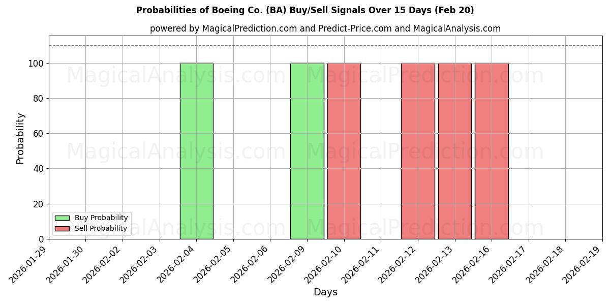 Probabilities of Boeing Co. (BA) Buy/Sell Signals Using Several AI Models Over 10 Days (20 Feb) 