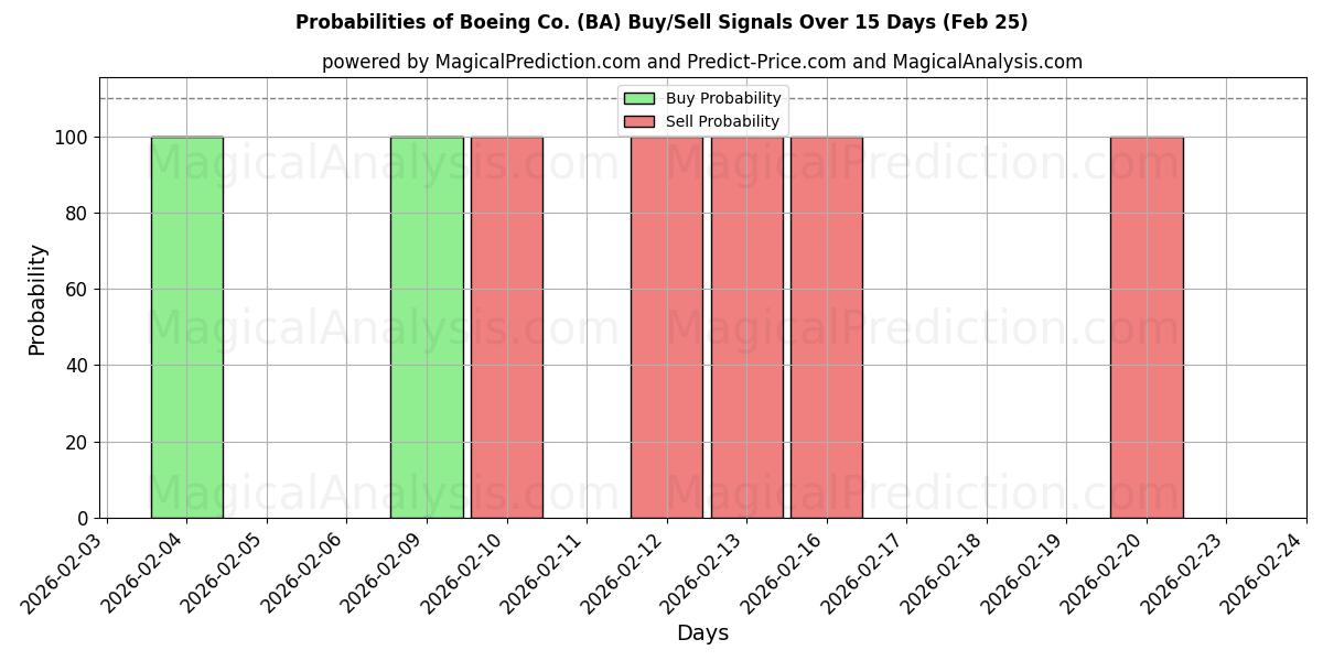 Probabilities of Boeing Co. (BA) Buy/Sell Signals Using Several AI Models Over 5 Days (25 Feb) 