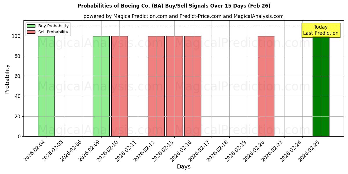 Probabilities of Boeing Co. (BA) Buy/Sell Signals Using Several AI Models Over 5 Days (26 Feb) 