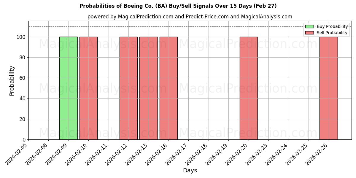 Probabilities of Boeing Co. (BA) Buy/Sell Signals Using Several AI Models Over 5 Days (27 Feb) 