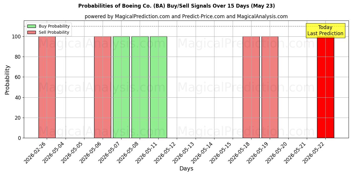 Probabilidades de señales de compra/venta de Boeing Co. (BA) usando varios modelos de IA durante 10 días (23 May)