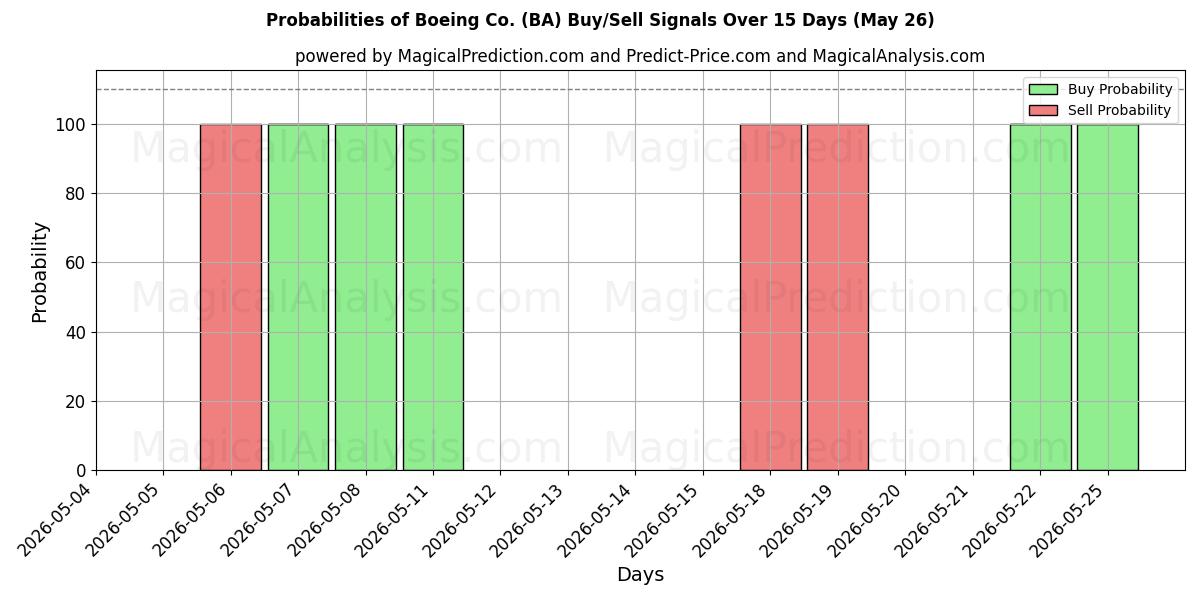 Probabilità di segnali di acquisto/vendita Boeing Co. (BA) utilizzando diversi modelli IA su 10 giorni (26 May)