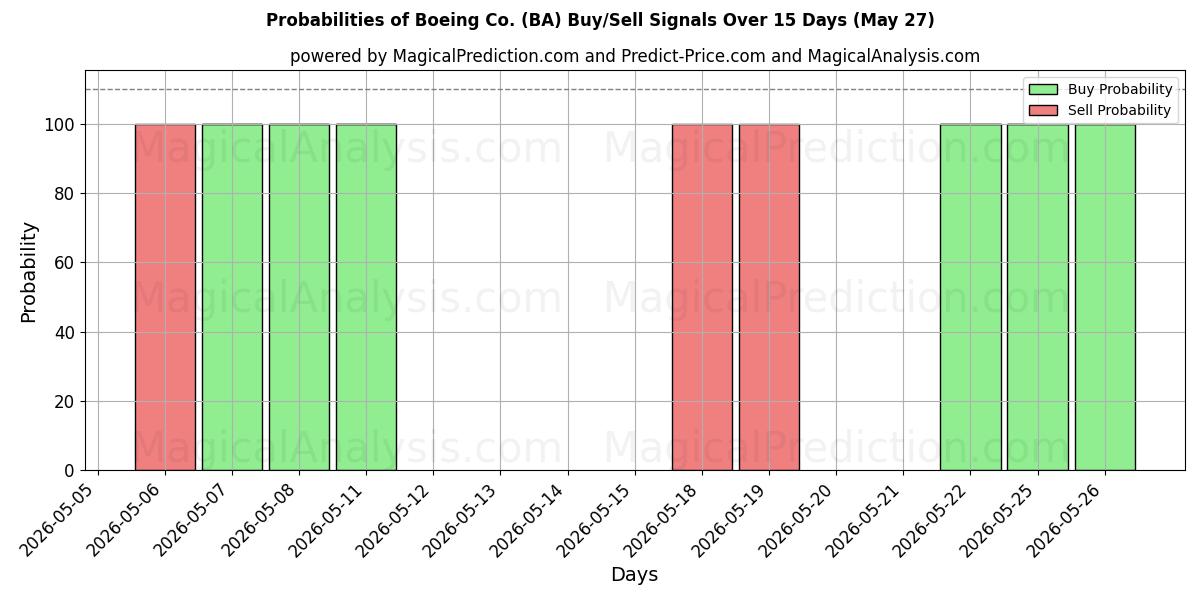 Probabilidades de señales de compra/venta de Boeing Co. (BA) usando varios modelos de IA durante 10 días (27 May)