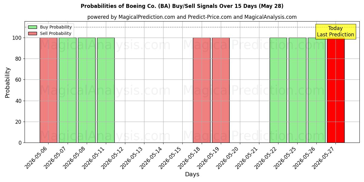 Probabilities of Boeing Co. (BA) Buy/Sell Signals Using Several AI Models Over 10 Days (28 May) 