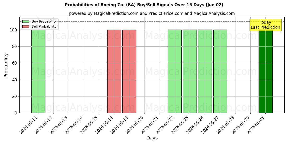 Probabilità di segnali di acquisto/vendita Boeing Co. (BA) utilizzando diversi modelli IA su 10 giorni (02 Jun)