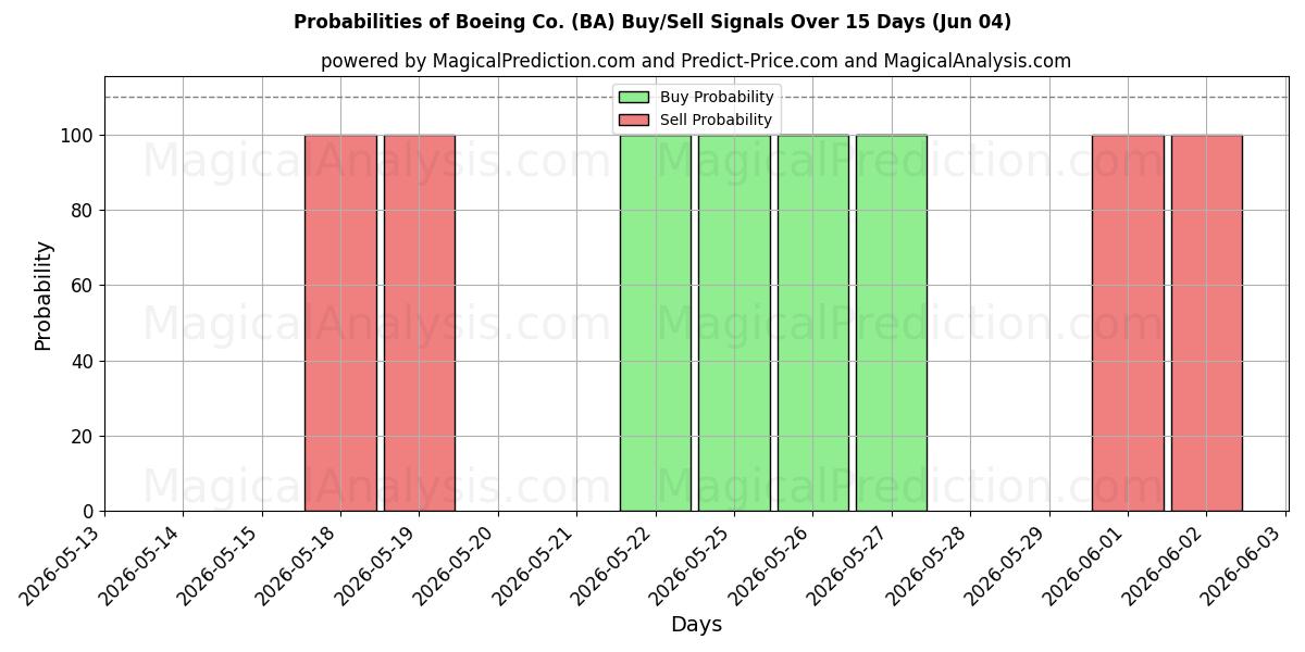 احتمالات سیگنال‌های خرید/فروش Boeing Co. (BA) با استفاده از چندین مدل هوش مصنوعی در طول 10 روز (04 Jun)