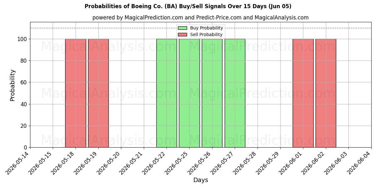 Probabilidades de señales de compra/venta de Boeing Co. (BA) usando varios modelos de IA durante 10 días (05 Jun)