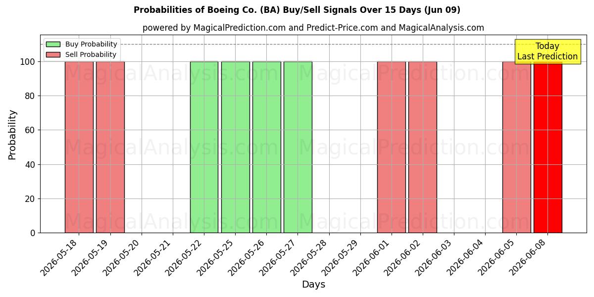 Probabilities of Boeing Co. (BA) Buy/Sell Signals Using Several AI Models Over 5 Days (09 Jun) 