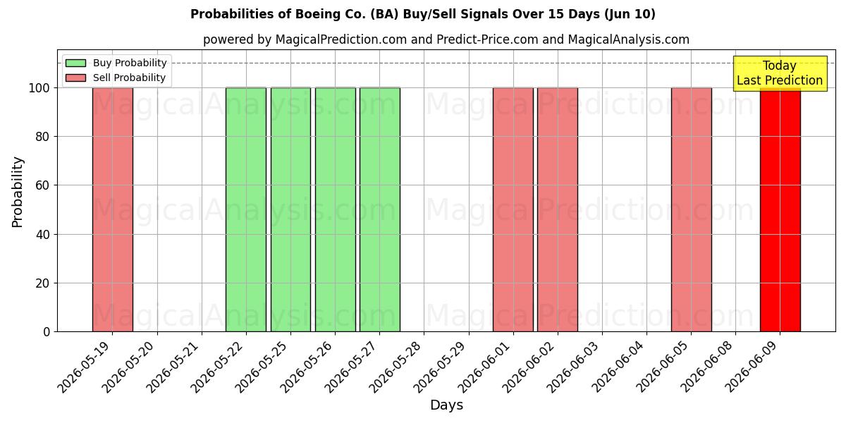 Probabilities of Boeing Co. (BA) Buy/Sell Signals Using Several AI Models Over 10 Days (10 Jun) 