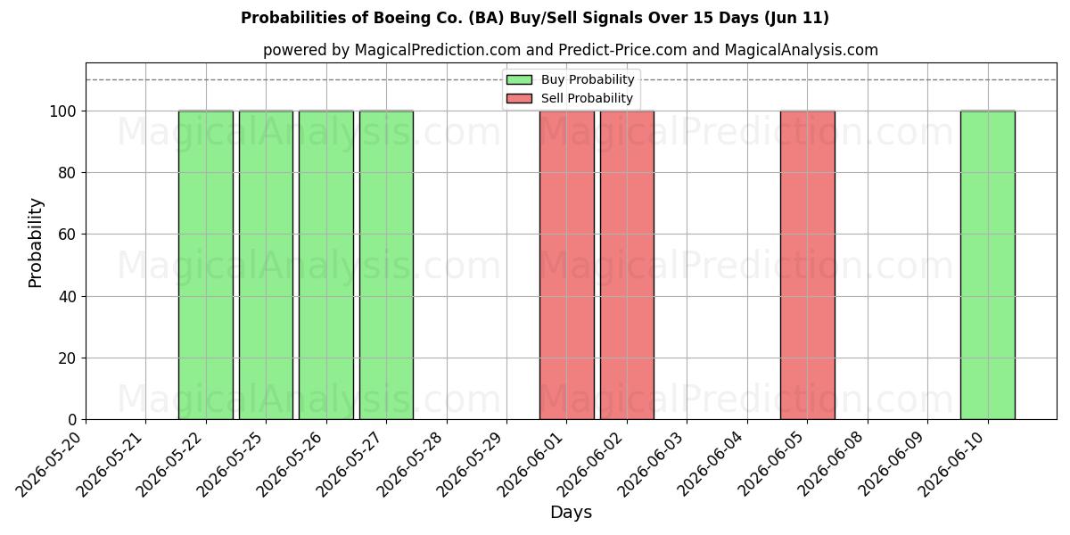 Probabilities of Boeing Co. (BA) Buy/Sell Signals Using Several AI Models Over 5 Days (11 Jun) 
