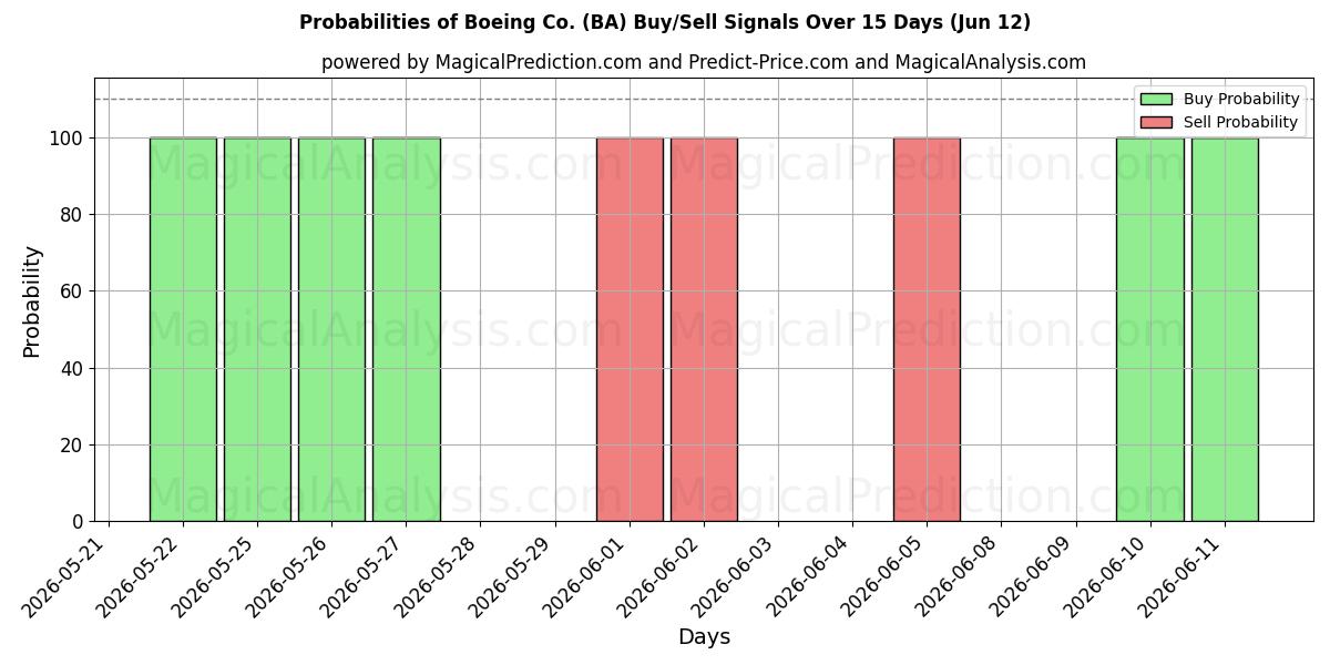 Probabilities of Boeing Co. (BA) Buy/Sell Signals Using Several AI Models Over 10 Days (12 Jun) 