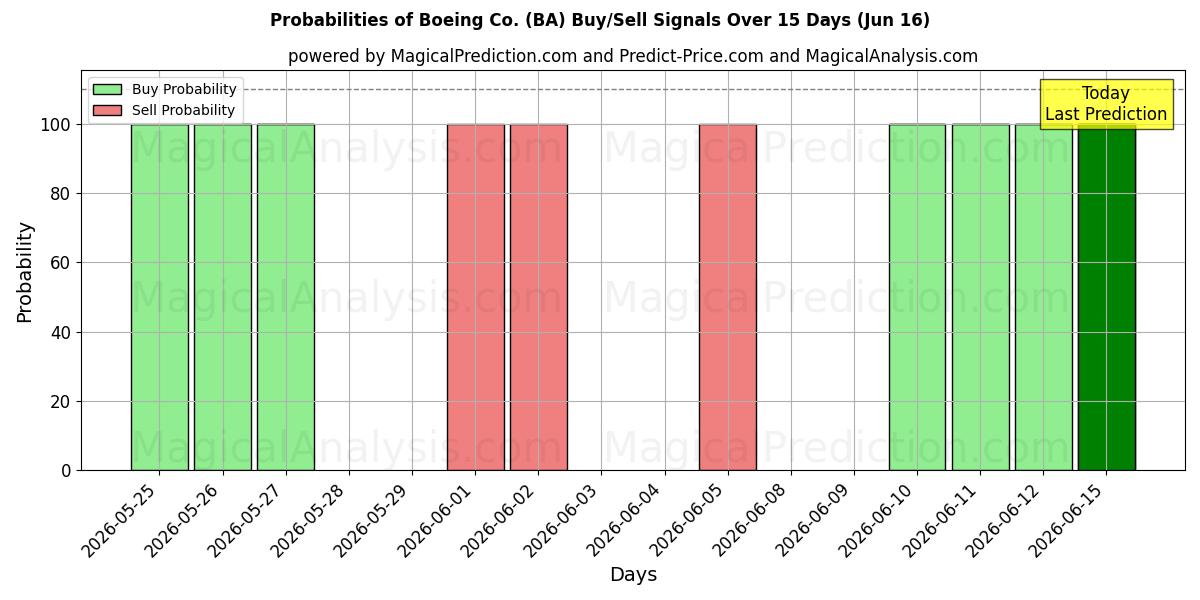 Probabilities of Boeing Co. (BA) Buy/Sell Signals Using Several AI Models Over 10 Days (16 Jun) 