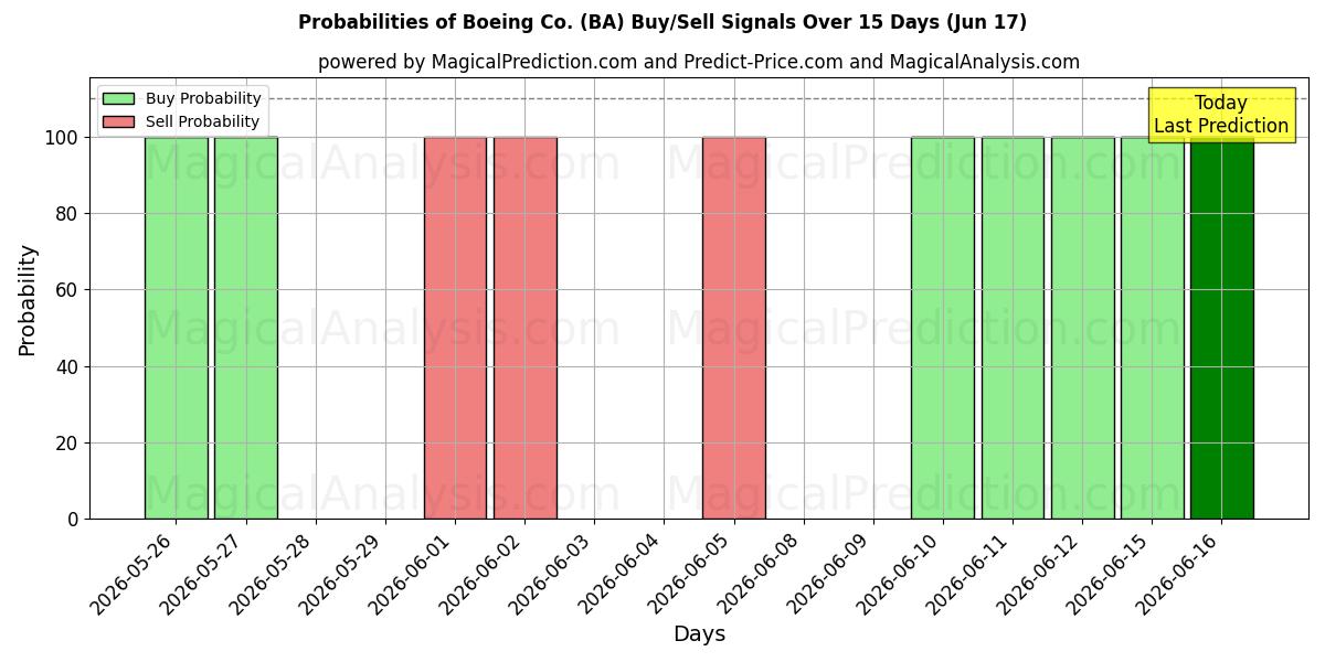احتمالات سیگنال‌های خرید/فروش Boeing Co. (BA) با استفاده از چندین مدل هوش مصنوعی در طول 10 روز (17 Jun)